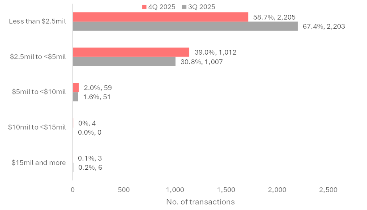 Private Property Transactions by Pricing