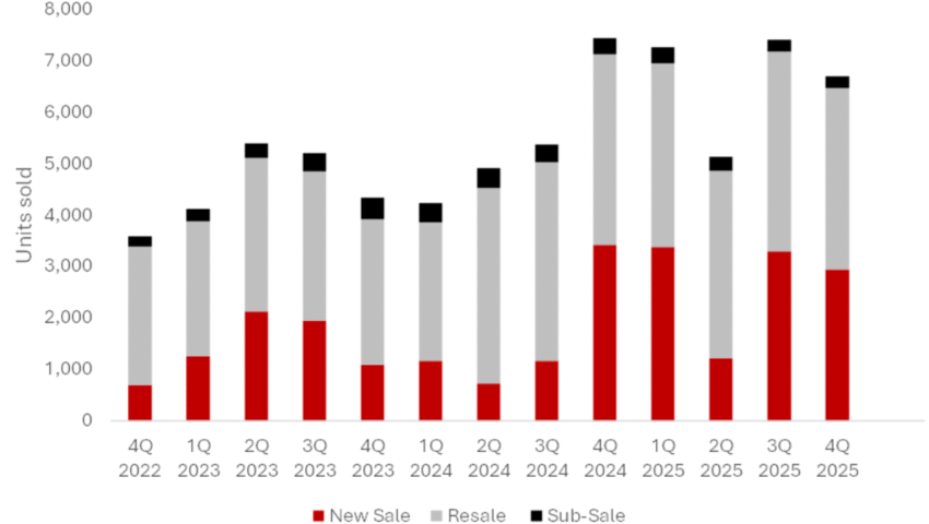 Private Property Transaction Volume after Covid