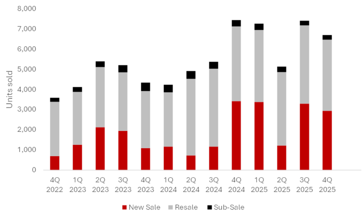 Private Property Transaction Volume after Covid