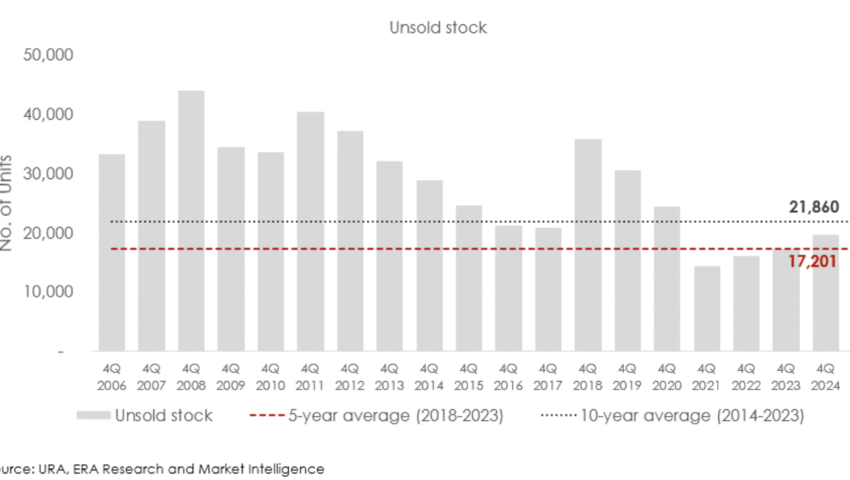 Unsold Units declining