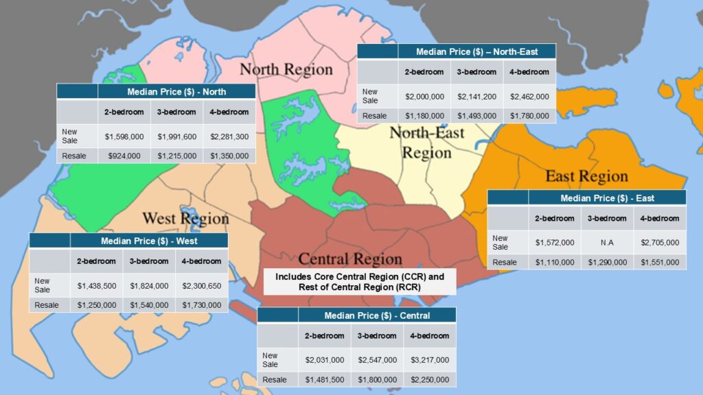 Average Non-Landed Property Prices in 2025