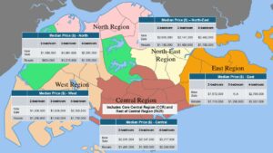 Average Non-Landed Property Prices in 2025