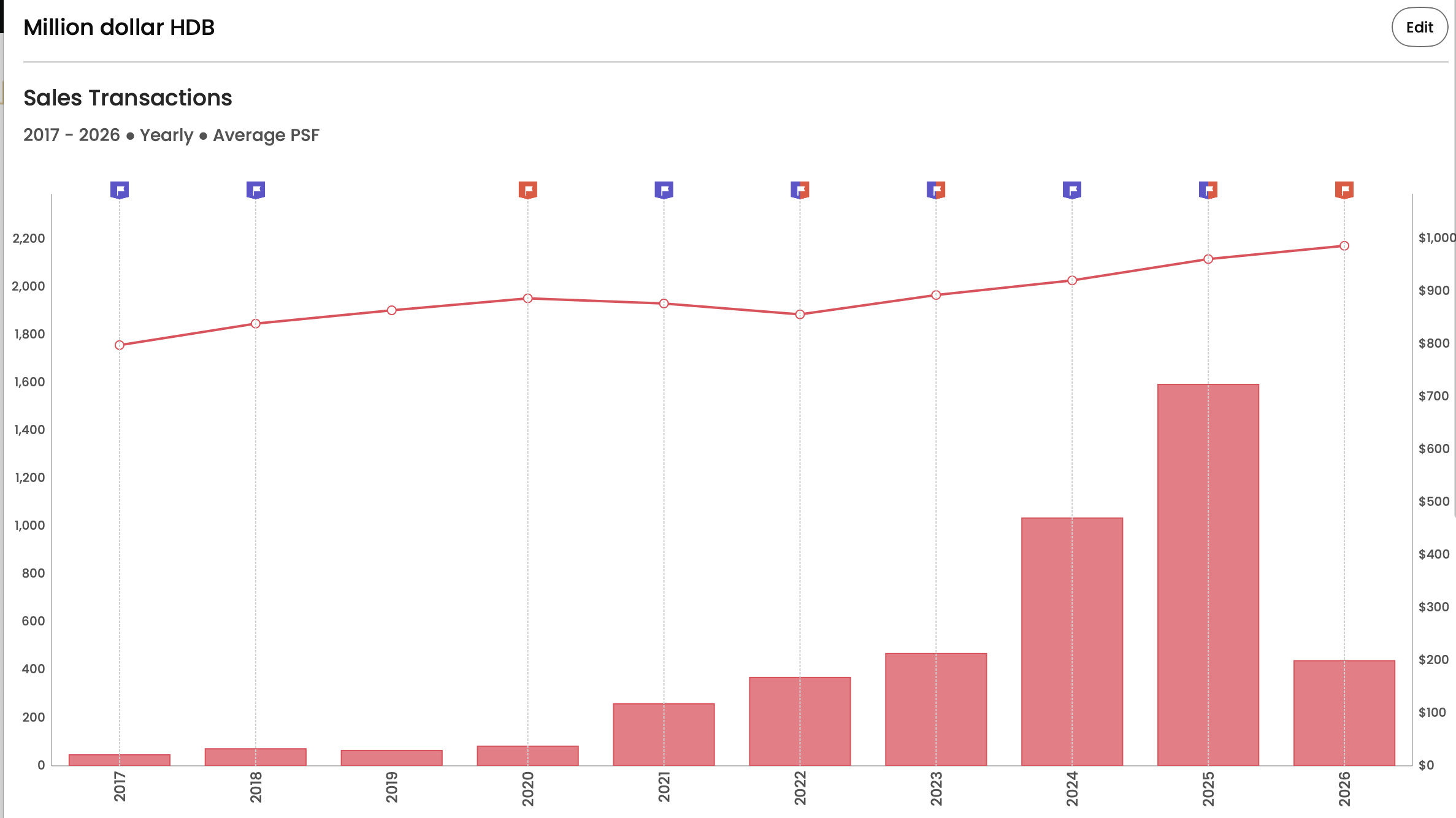 Number of Million Dollar HDB increasing yearly