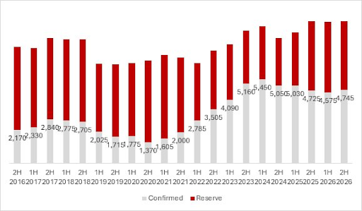 Chart 1 Residential GLS Sites, No. of Units. Source URA, ERA Research & Market Intelligence.