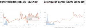Bartley-Residence-vs-Botanique-at-Bartley-Price-Index