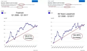 Freehold-vs-99LH-Growth