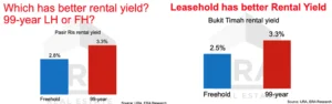 Freehold-vs-Leasehold-Rental-Yield