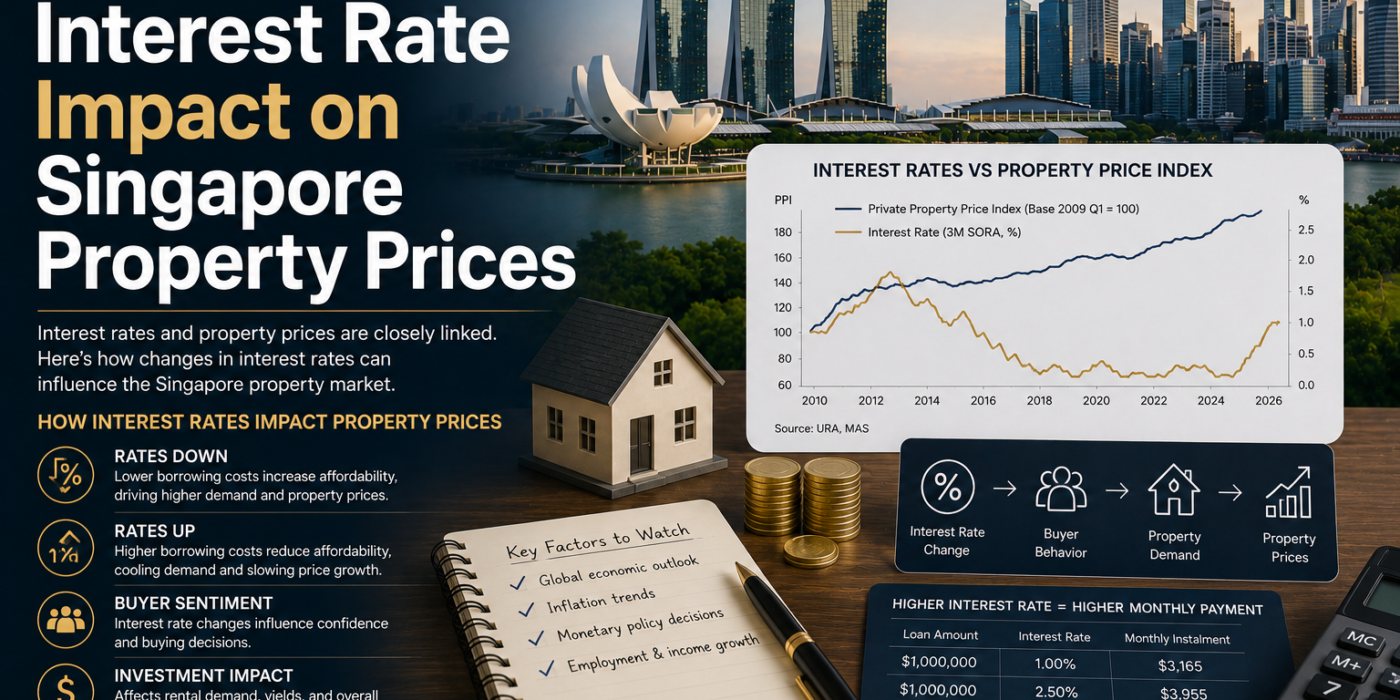 Interest Rate Impact on Singapore Property Prices