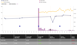 New Launches vs Resale (2022) – Park Colonial vs Avon Park