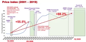 Singapore-Price-Index-During-Pendamic
