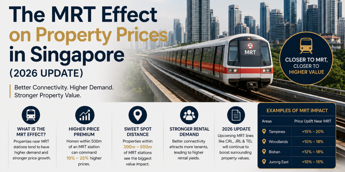 The MRT Effect on Property Prices in Singapore