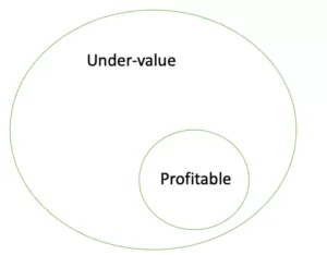 Undervalued VS Profitable Properties