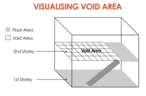 Void-Space-Area