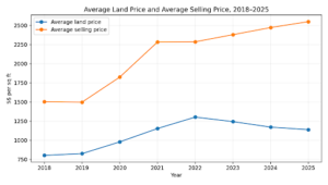 Yearly Averages and the Main Trend