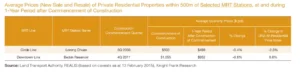 Average-Price-of-Property-within-500m-of-MRT
