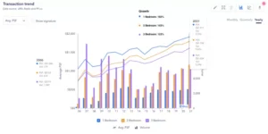 Growth-and-Demand-of-Properties-according-to-Number-of-Bedrooms-768x383-1