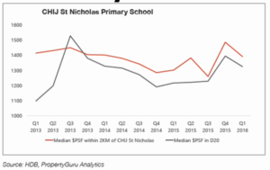 Price-Trend-within-Good-School