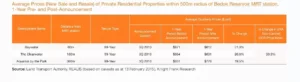 Price-of-Condo-near-Bedok-Reservoir-MRT