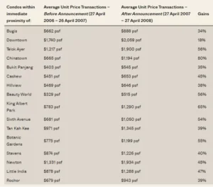 Prices-of-Condo-Near-Downtown-Line-MRT-Stations