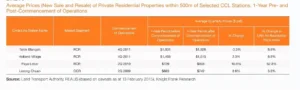 Prices-of-Private-Property-within-500m-from-CCL-MRT