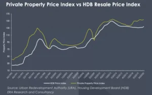 Private-Property-Price-Index-vs-HDB-Resale-Price-Index