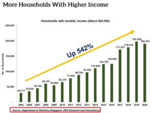 This top bracket has grown almost 550% over 15 years, from under 30,000 to close to 200,000 households, the clearest sign that a genuine, growing segment of Singapore can comfortably afford $3.5M+ properties.