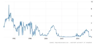 Singapore-Interest-Rate-1
