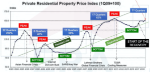 Singapore-Property-Price-Index-Trendline