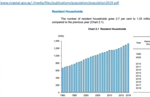 Singapore-Resident-Households-