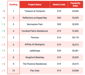 Top 10 Condo Search via Sales