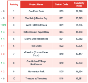 Top 10 Most Search Condo via Rental
