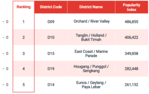 Top 5 Condo Districts (Rent)