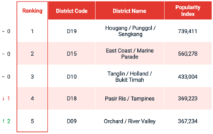 Top 5 Condo Districts (Sale)