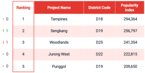Top 5 HDB Districts (Sales)