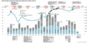 URA-private-home-price-index-private-home-sales-volume