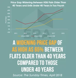 Widening-Price-Gap-HDB-40-years