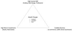 best form of leverage