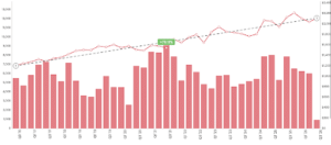 overall Singapore Property Market over the Last 10 Years